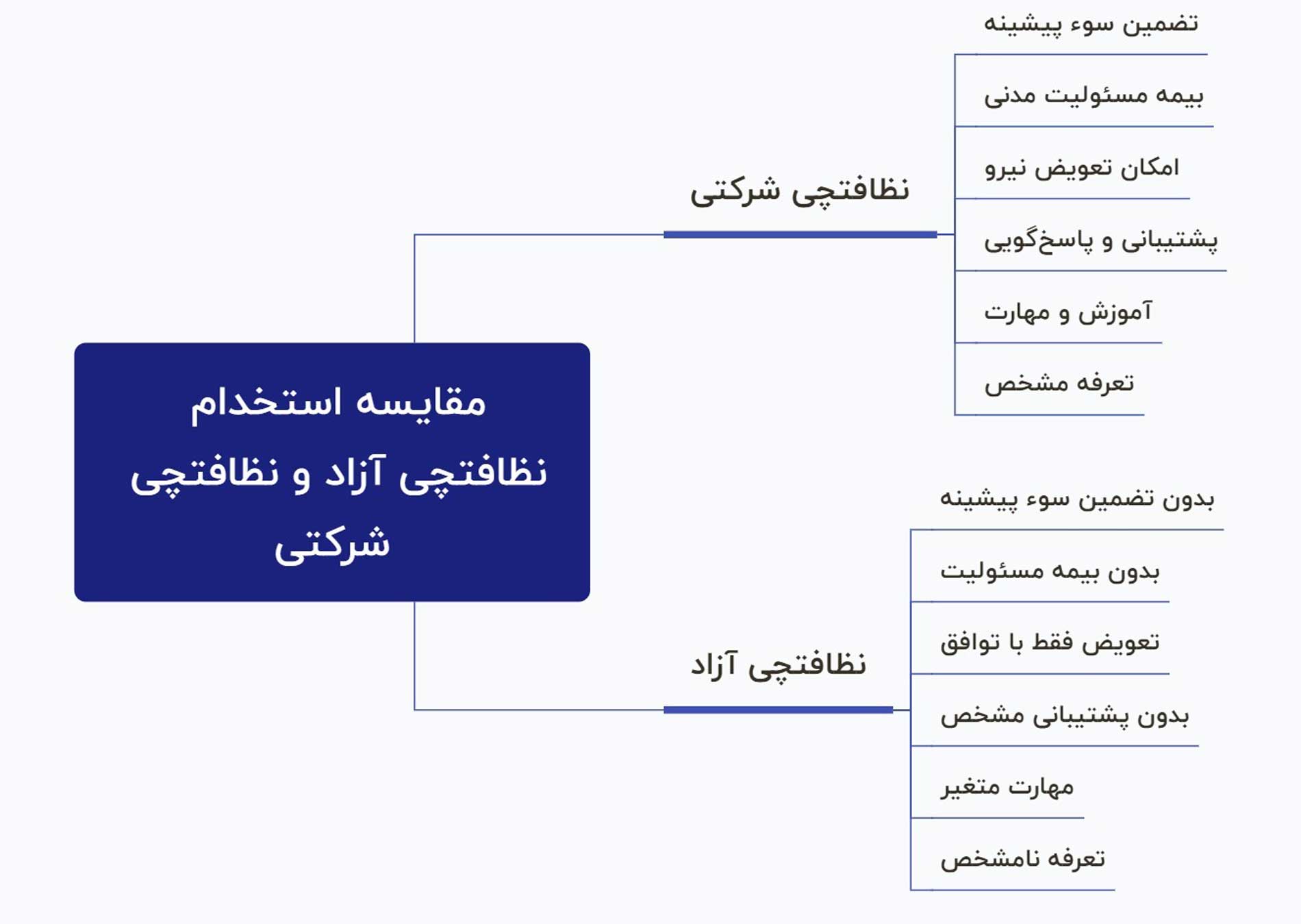 چرا استفاده از نظافتچی شرکت بهتر از نظافتچی شخصی است؟