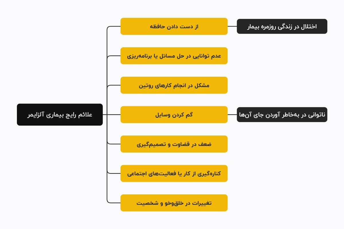 علائم رایج بیماری آلزایمر | پاکیزه کاران پارسیان